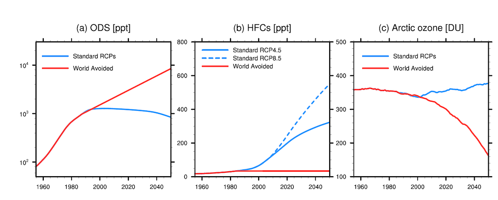 Levels of ozone depleting substances in parts per trillion (left), hydrofluorocarbons (middle) and of Arctic ozone (right) in the atmosphere between 1960-2050. The solid and dotted blue lines show the RCP4.5 and RCP8.5 scenarios, while the red line shows the world avoided scenario. Source: England et al (2023).