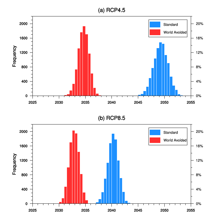 Probability distribution functions for the date of the first ice-free Arctic summer, for the Standard (blue) and Model Avoided (red) scenarios, under RCP4.5 (top) and RCP8.5 (bottom). Source: England et al (2023).
