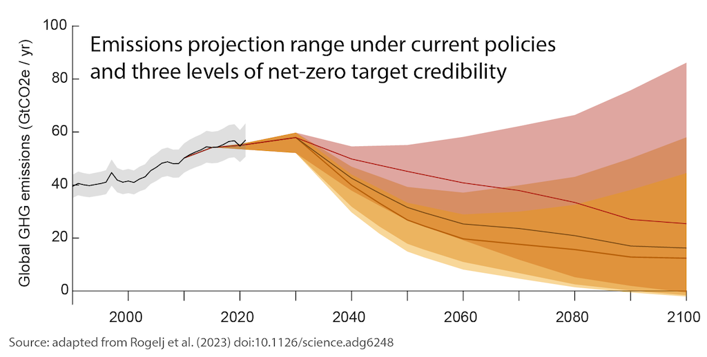 Projections of global greenhouse gas emissions for three cases starting from current policies in 2030 and including net-zero targets depending on their current credibility rating. The red shaded range shows estimates including higher credibility net-zero targets only. The dark orange shaded range includes higher and lower credibility targets, while the light orange includes all net-zero targets. Historical emissions are from Minx et al. (2022). Figure adapted from Rogelj et al. (2023).