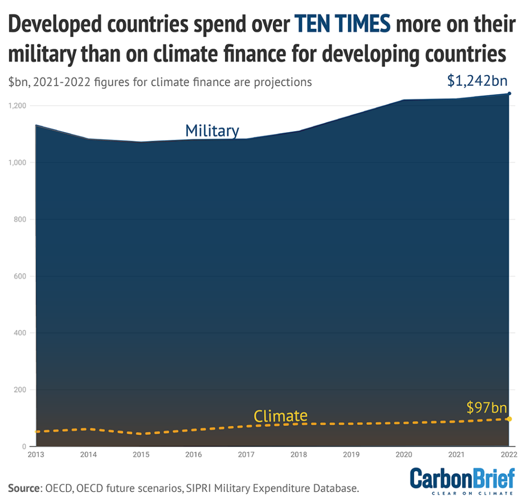 Developed countries spend over TEN TIMES more on their military than on climate finance for developing countries. DeBriefed 23 June 2023.