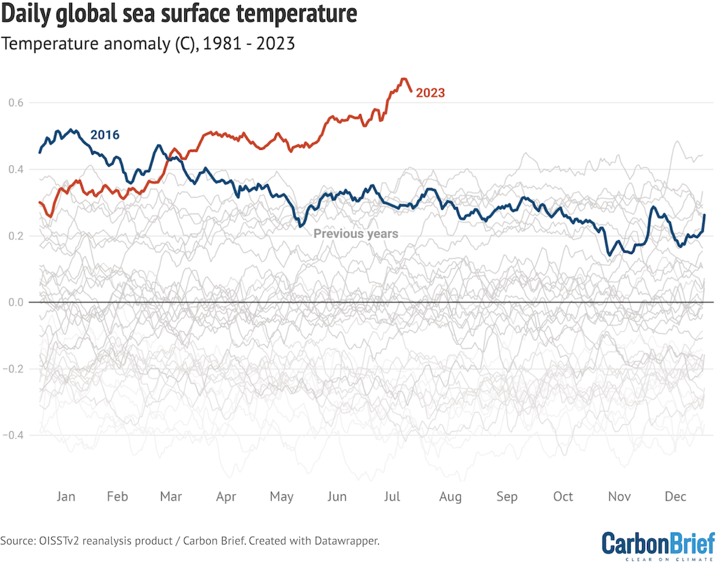 Daily global sea surface temperature (2)