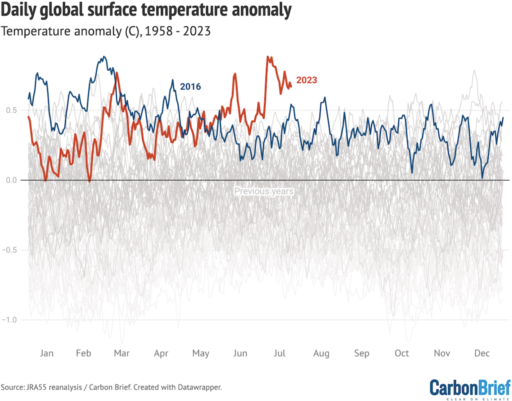 Daily global mean surface temperature anomalies from the JRA55 reanalysis product, using a 1991-2020 baseline period.