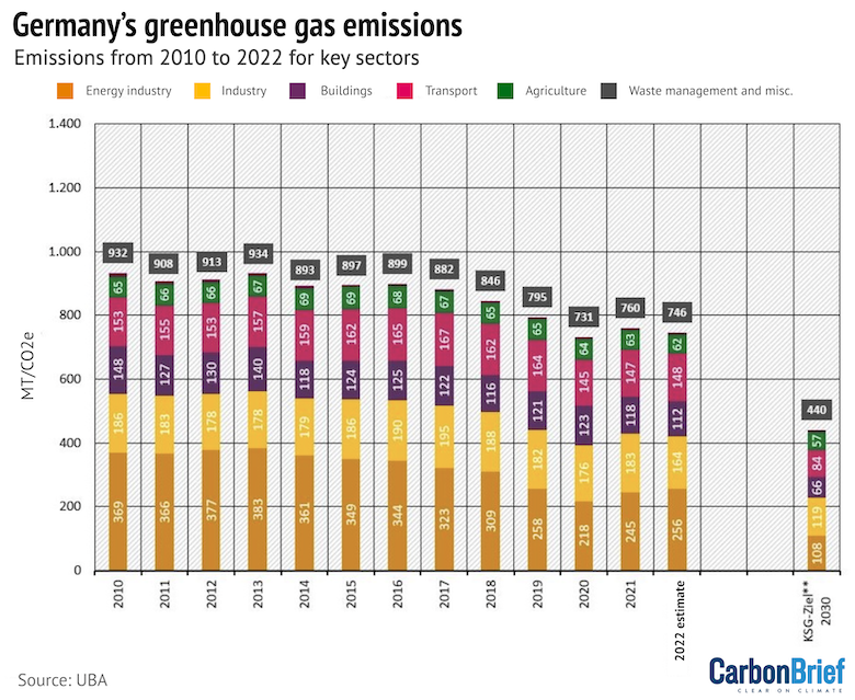 Development of greenhouse gas emission in Germany, from 2010 to 2022 (estimated), including 2030 estimate.