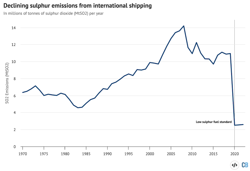 Global SO2 emissions from international shipping from the global aerosol dataset (CEDS) (1970-2019). Estimates thereafter by Leon Simons based on projected effects of low-sulphur fuel regulations introduced in 2020. Chart by Zeke Hausfather for Carbon Brief, using Highcharts.