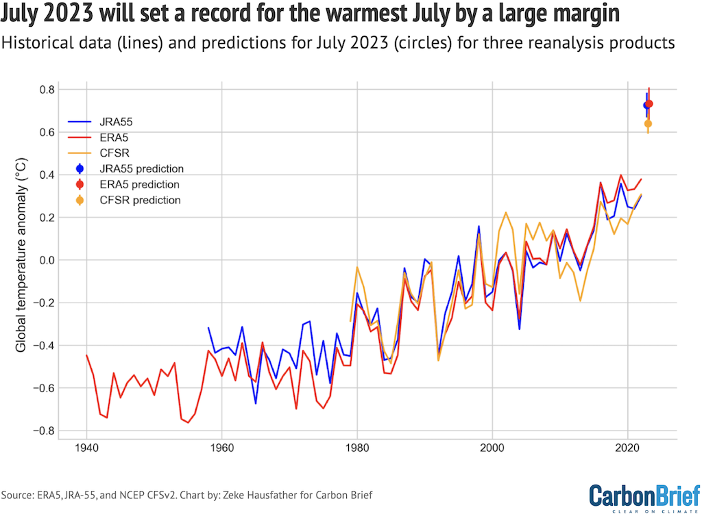 July 2023 will set a record for the warmest July by a large margin