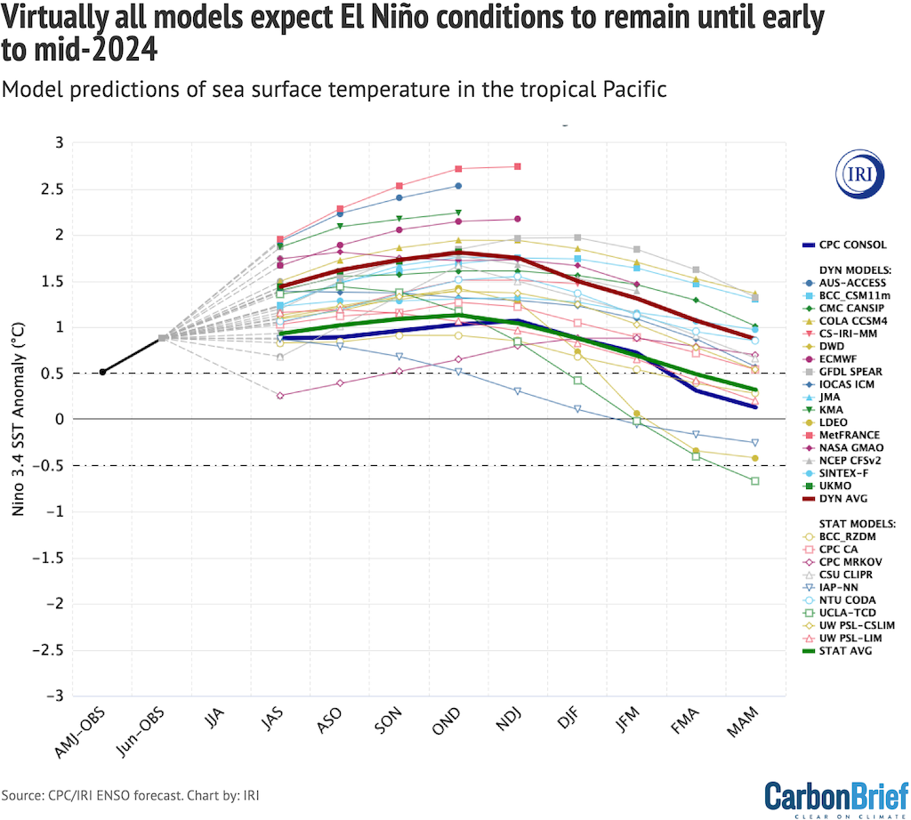 Virtually all models expect El Niño conditions to remain until early _br_to mid-2024 (2)