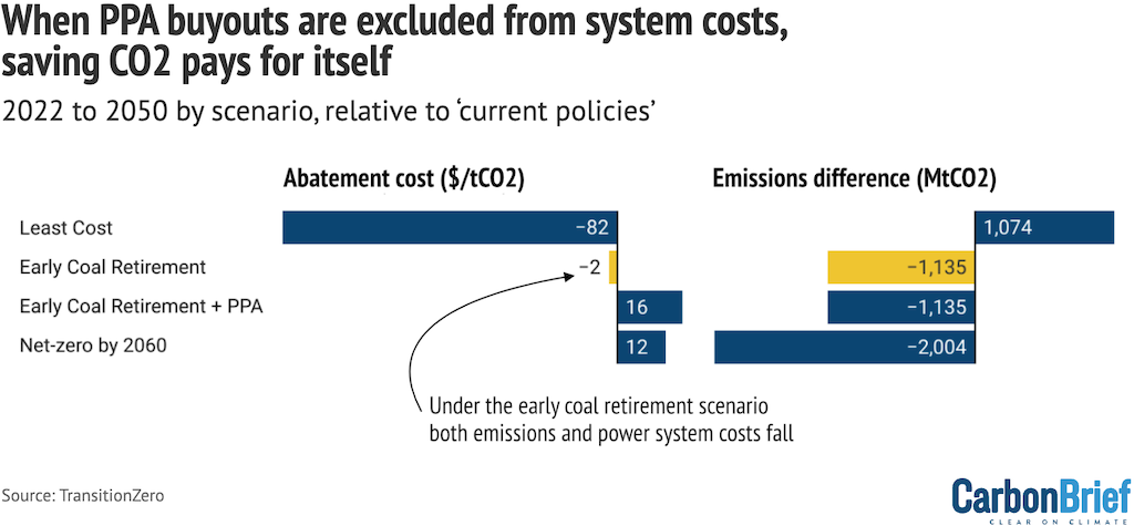 The cost of buying out 21.7GW of coal (PPAs) is $2bn.