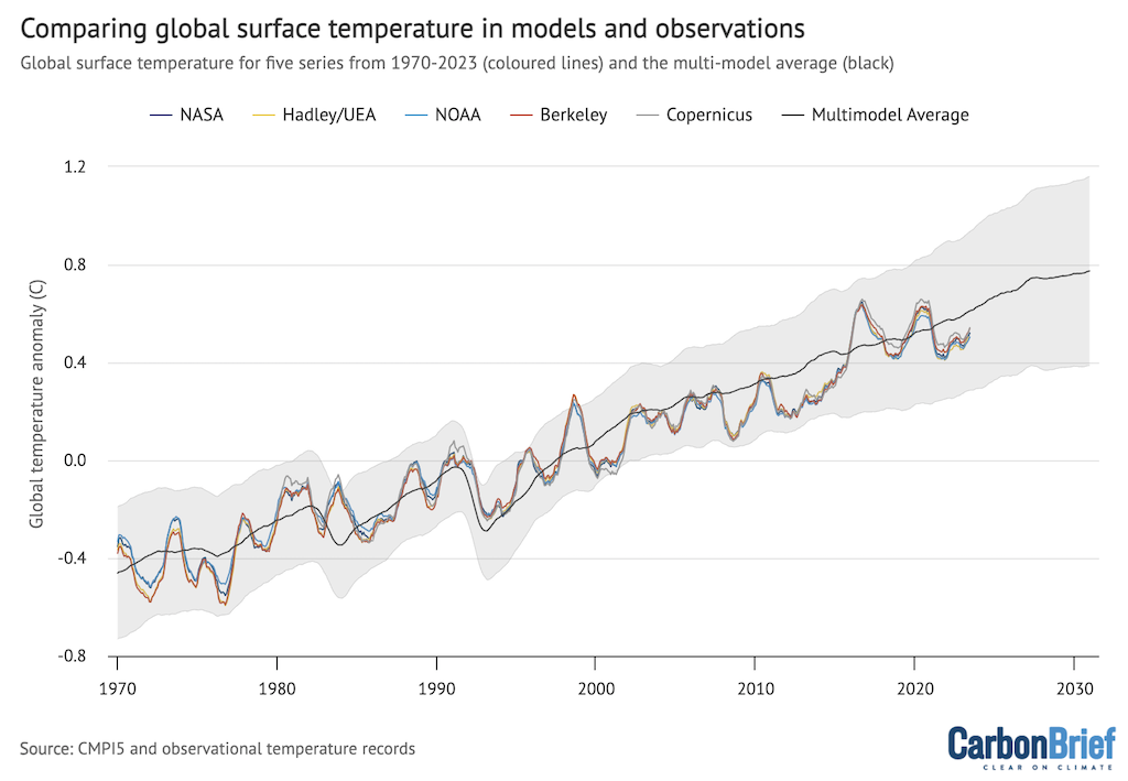 Twelve-month average global average surface temperatures from CMIP5 models and observations between 1970 and 2023. Models use RCP4.5 forcings after 2005. They include sea surface temperatures over oceans and surface air temperatures over land to match what is measured by observations. Anomalies plotted with respect to a 1981-2010 baseline. Chart by Zeke Hausfather for Carbon Brief using Highcharts.