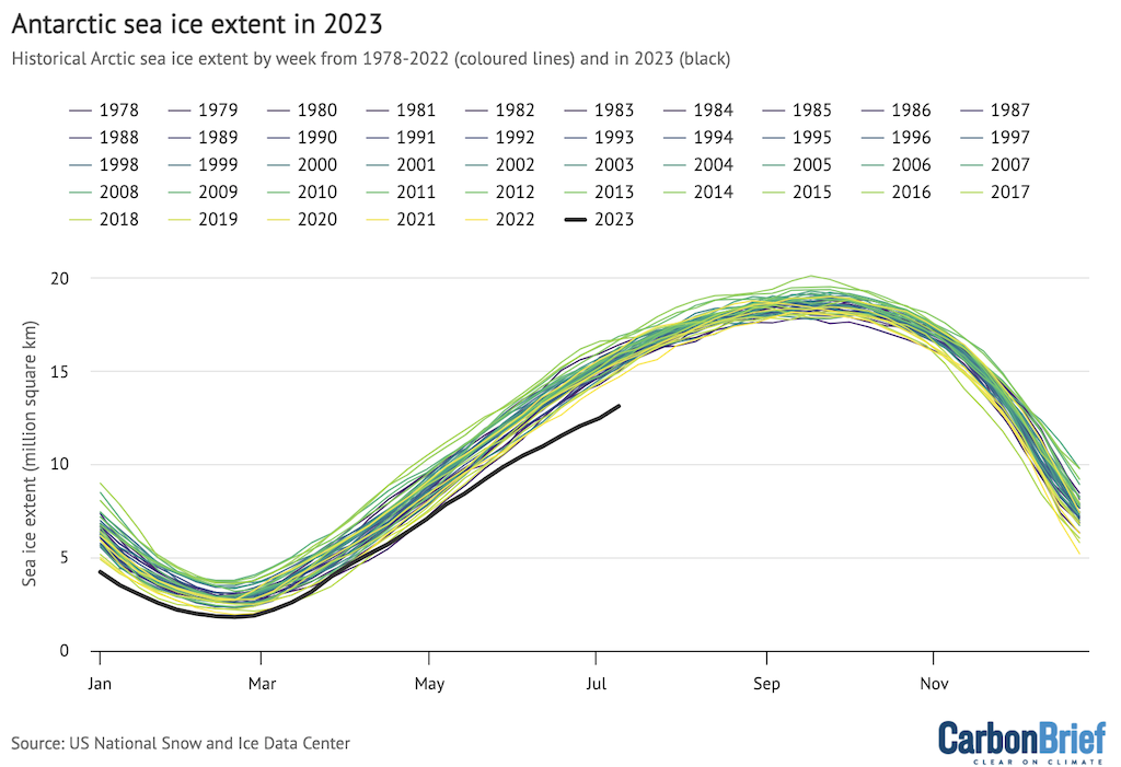 Weekly Antarctic sea ice extent from the US National Snow and Ice Data Center. Chart by Zeke Hausfather for Carbon Brief using Highcharts.