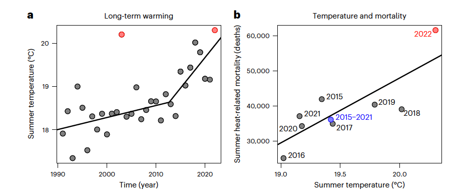 Time series of summer mean temperatures averaged over Europe (left) and the link between summer mean temperature and summer heat-related mortality over 2015-22 (right).