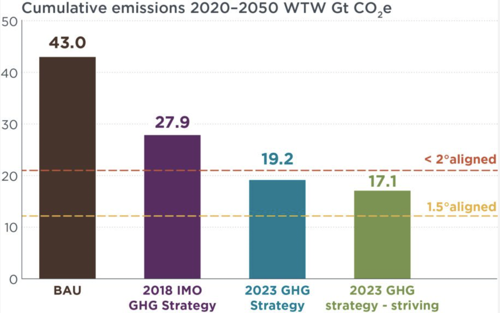 累计排放量从国际航运,2020-2050, in gigatonnes of CO2 equivalent, under different scenarios.