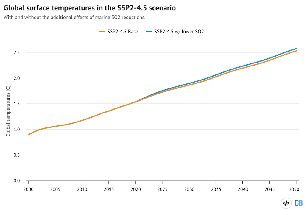 Global mean temperature change from the FaIR model for SSP2-4.5, both with the 8.5 MtSO2 reduction implied by 2020 IMO regulations (blue) and without (orange). Chart by Zeke Hausfather for Carbon Brief, using Highcharts.