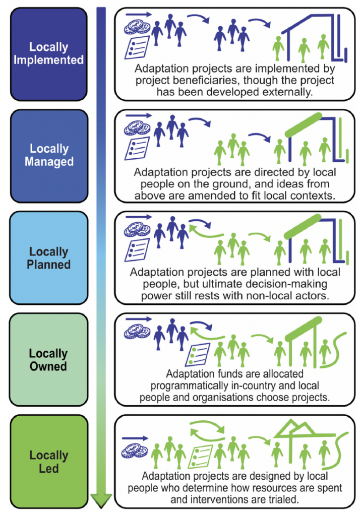 Projects range from least local agency (top), which are those implemented by project beneficiaries with little local imput, through to most local agency (bottom), which are designed by local people.