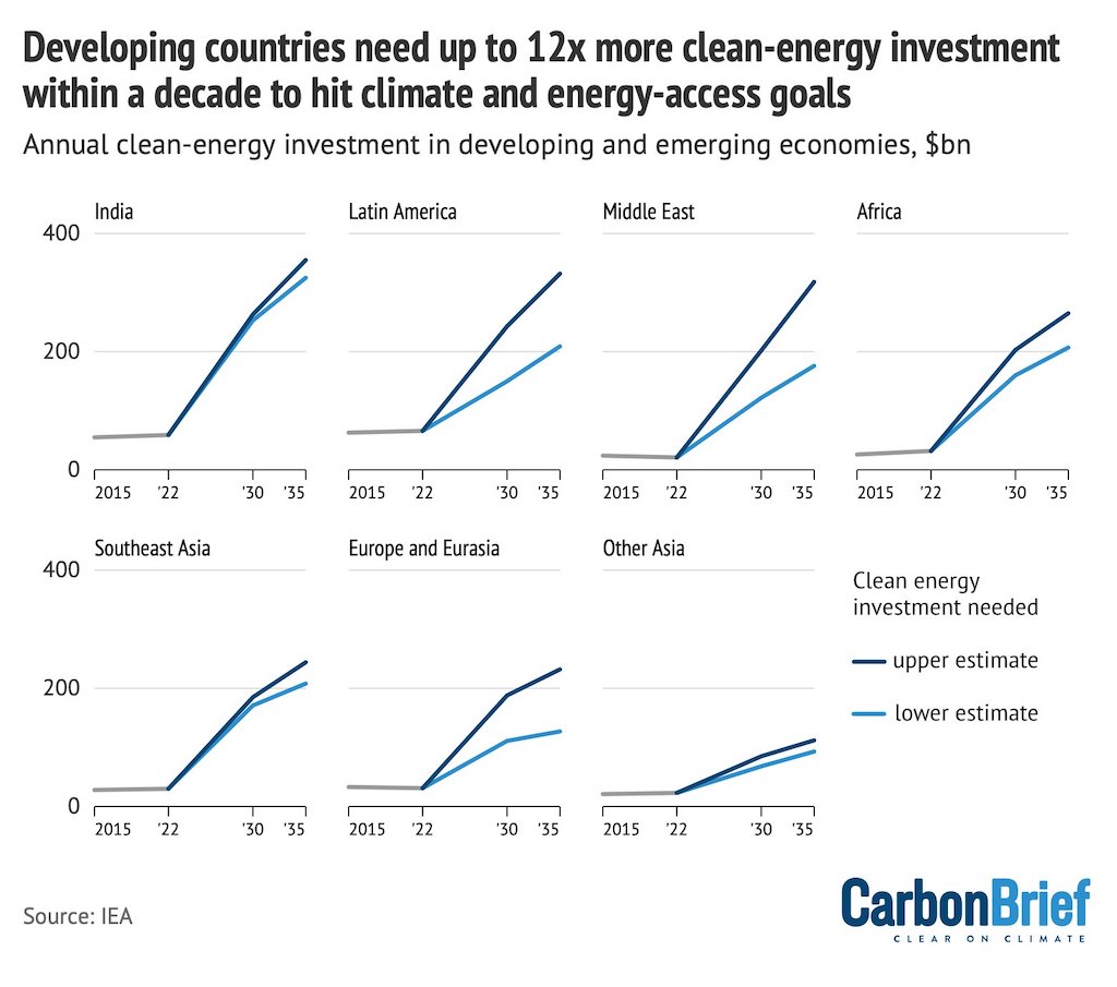 Annual clean-energy investments in emerging and developing economies (shown by region) needed to align with sustainable development and climate goals.