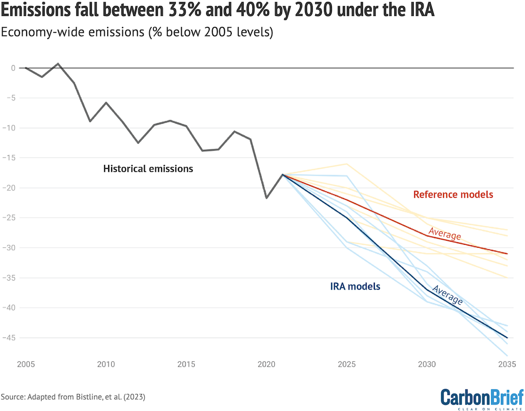 Comparison across models of US greenhouse gas (GHG) emissions reductions under the IRA and reference scenario through 2035.