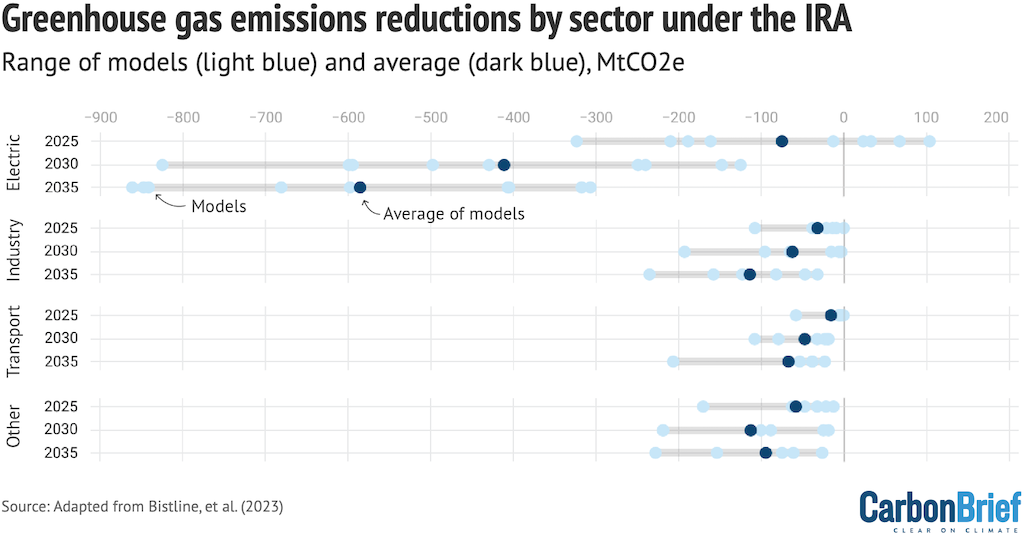 Cross-model comparison of US GHG emissions reductions by sector under the IRA relative to a reference scenario.
