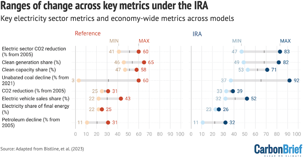 Summary of key indicators for the IRA and reference scenarios across models.