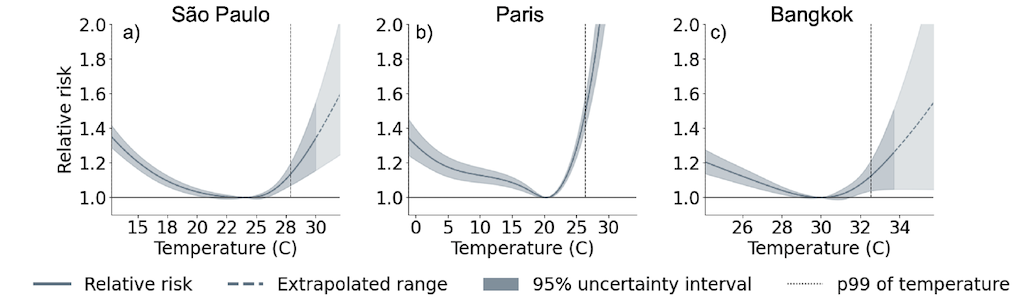 Exposure-response functions for Sao Paulo (left), Paris (middle) and Bangkok (right). The city’s optimum temperature is indicated by a “relative risk” level of one. Source: Lüthi et al (2023)