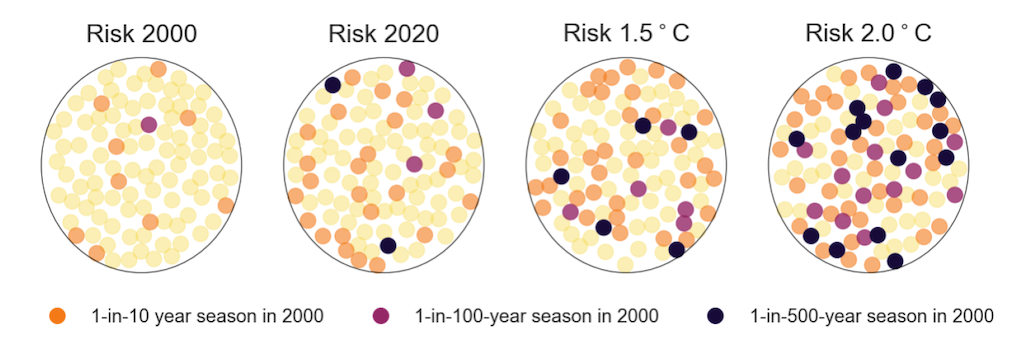 在巴黎因高温引发的死亡率。这四个大的词rcles represent 0.7C, 1.2C, 1.5C and 2C worlds respectively. Each circle contains 100 coloured dots, representing 100 years. Yellow dots represent “non-extreme” years, defined using the climate in the year 2000. Orange, purple and black dots indicate the 1-in-10, 1-in-100 and 1-in-500 year extremes in the climate of the year 2000. Source: Lüthi et al (2023).
