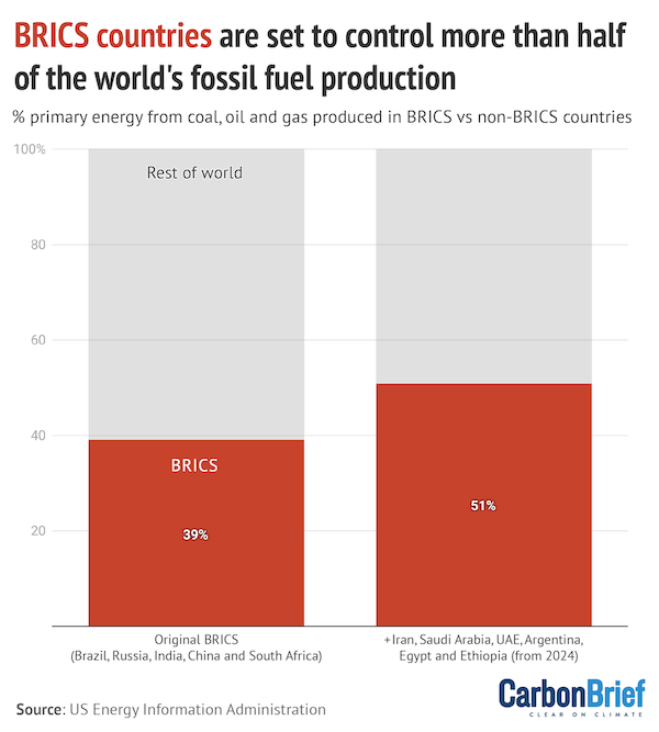 BRICS countries are set to control more than half of the world's fossil fuels production