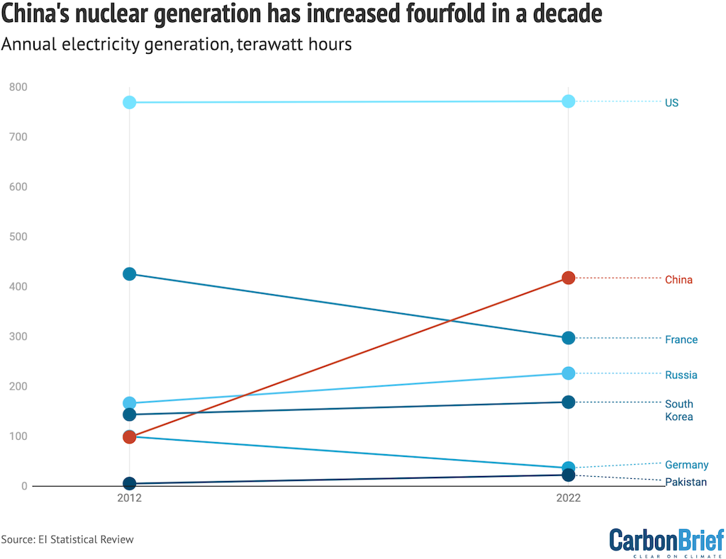 Electricity generation from nuclear power, terawatt hours, selected countries in 2013 and 2022.
