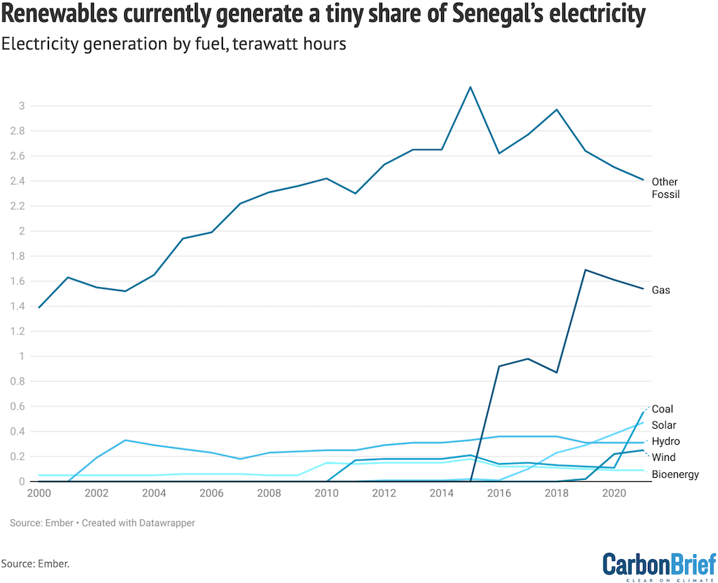 Fossil fuels dominate Senegal’s electricity generation mix, making up 4.5TWh collectively.