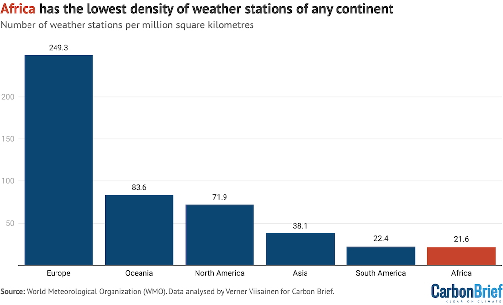Africa has the lowest density of weather stations of any continent