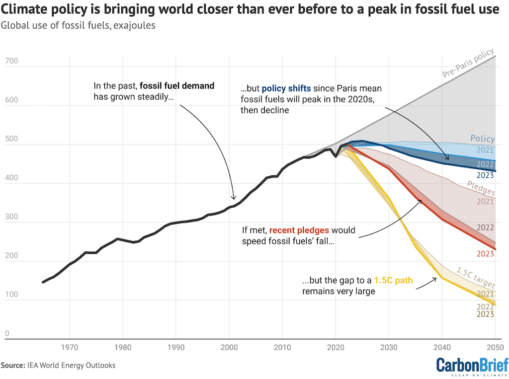 Climate policy is bringing world closer than ever before to a peak in fossil fuel use.