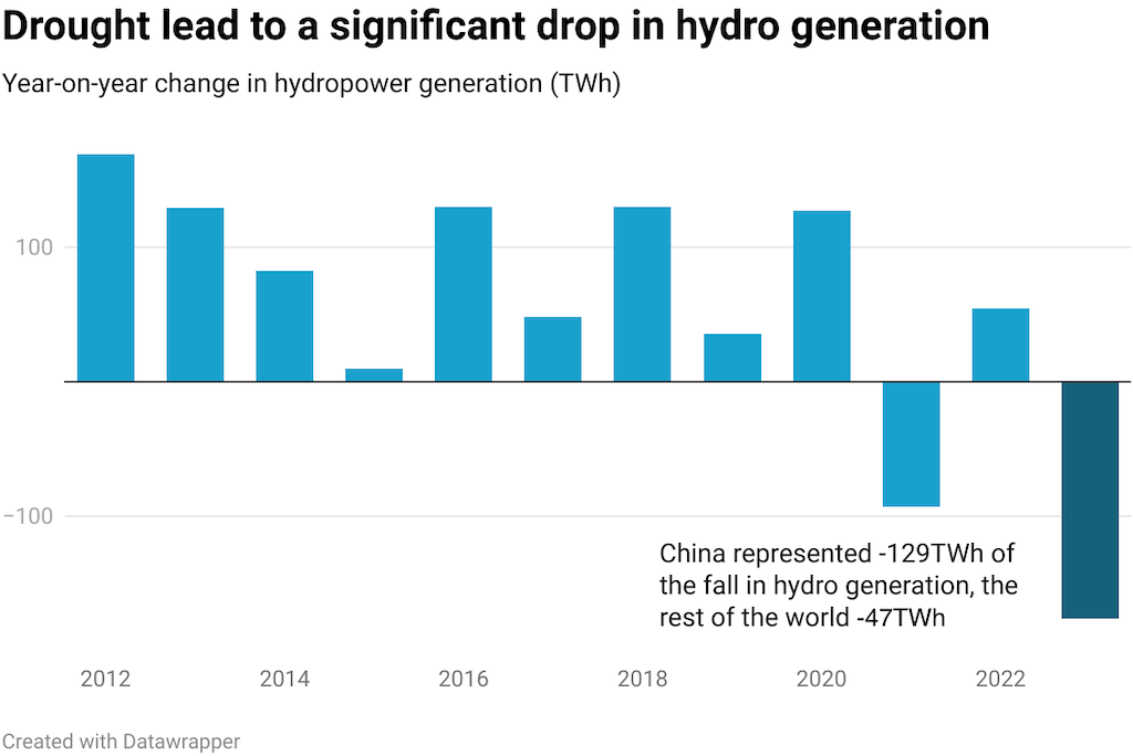 Year-on-year change in hydropower generation, terawatt hours, demonstrating the scale of the drop in generation in the first half of 2023.