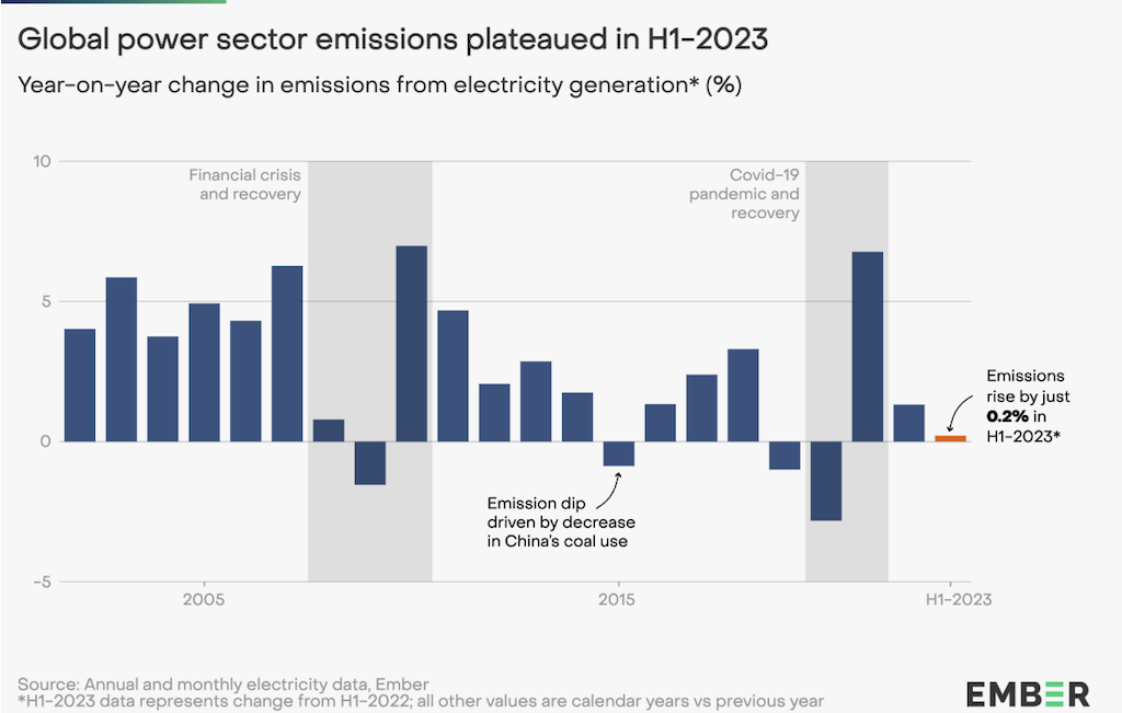 Chart title: Global power sector emissions plateaued in H1-02023. Subtitle: Year-on0year change in emissions from electricity generation (%). *H1-2023 data represents change from H1-2022; all other values are calendar years vs previous year. Source: Annual and monthly electricity data, Ember.