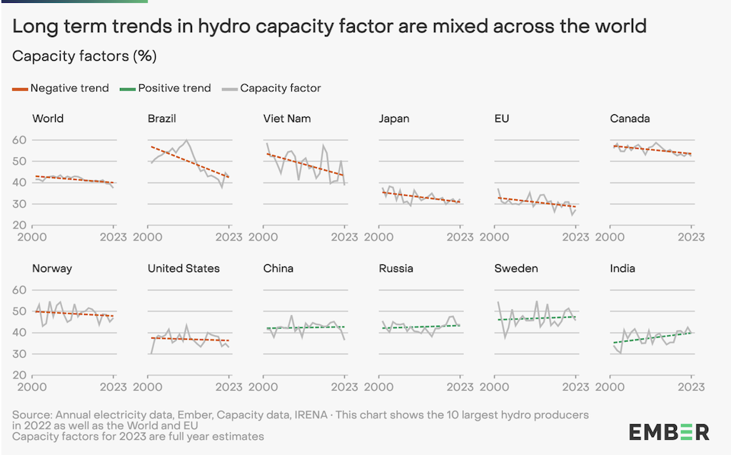 Chart title: Long term trends in hydro capacity factor are mixed across the world. Subtitle: Capacity factors (%). Source: Annual electricity data, Capacity data, IREN. This chart shows the 10 largest hydro producers in 2022 as well as the World and EU. Capacity factors for 20243 are full year estimates.