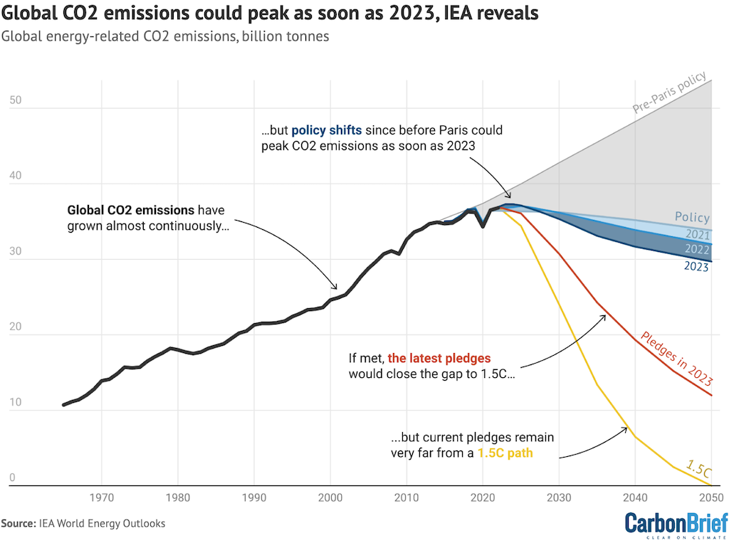 Global CO2 emissions could peak as soon as 2023, IEA reveals.