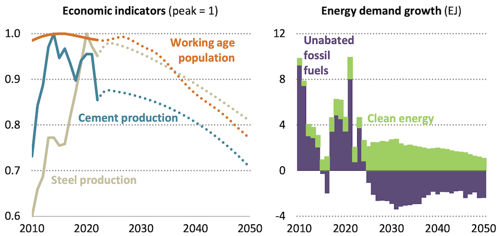 Left panel: Change in selected economic indicators in China relative to their peak levels. Right panel: Annual change in China’s energy demand and the contributions to growth from unabated fossil fuels (purple) and low-carbon sources (green). Source: World Energy Outlook 2023.