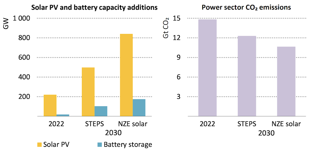 Left panel: Annual global additions of solar (yellow columns) and battery capacity (blue) in 2022 and in 2030 under the main STEPS pathway versus the “NZE solar case”. Right panel: Global CO2 emissions from electricity generation in 2022 and 2030 under the same scenarios. Source: World Energy Outlook 2023.