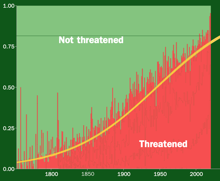 The observed proportion (red bars) and predicted probability (yellow line) of threatened species by the year in which they were described.