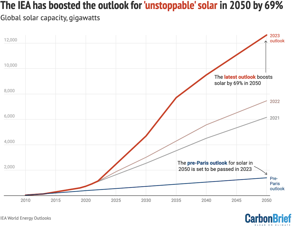 The IEA has boosted the outlook for 'unstoppable' solar in 2050 by 69%.