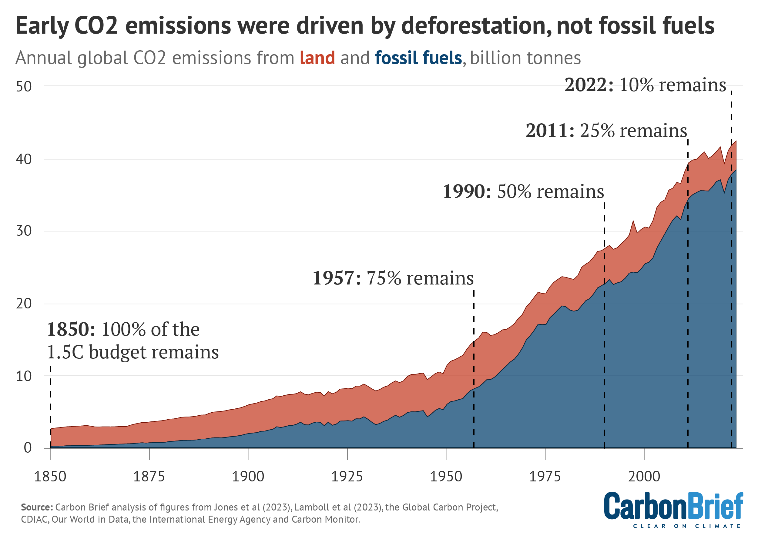Early CO2 emissions were driven by deforestation, not fossil fuels