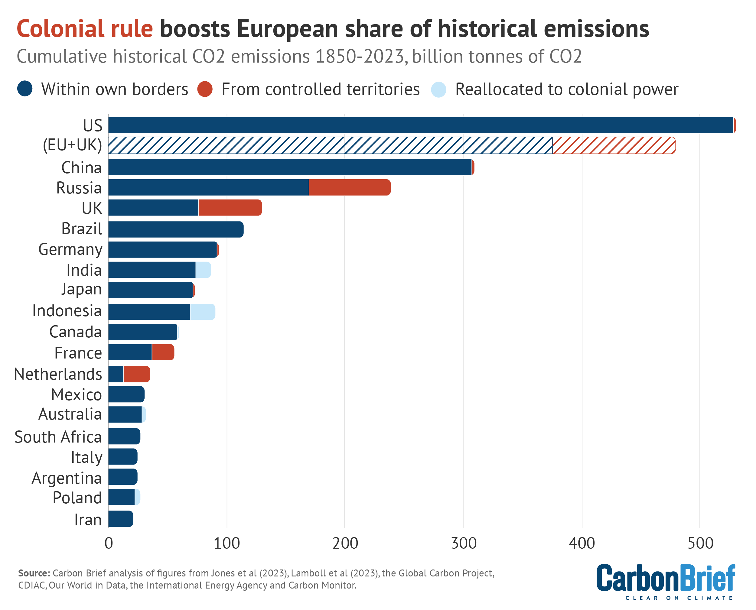 Colonial rule boosts European share of historical emissions
