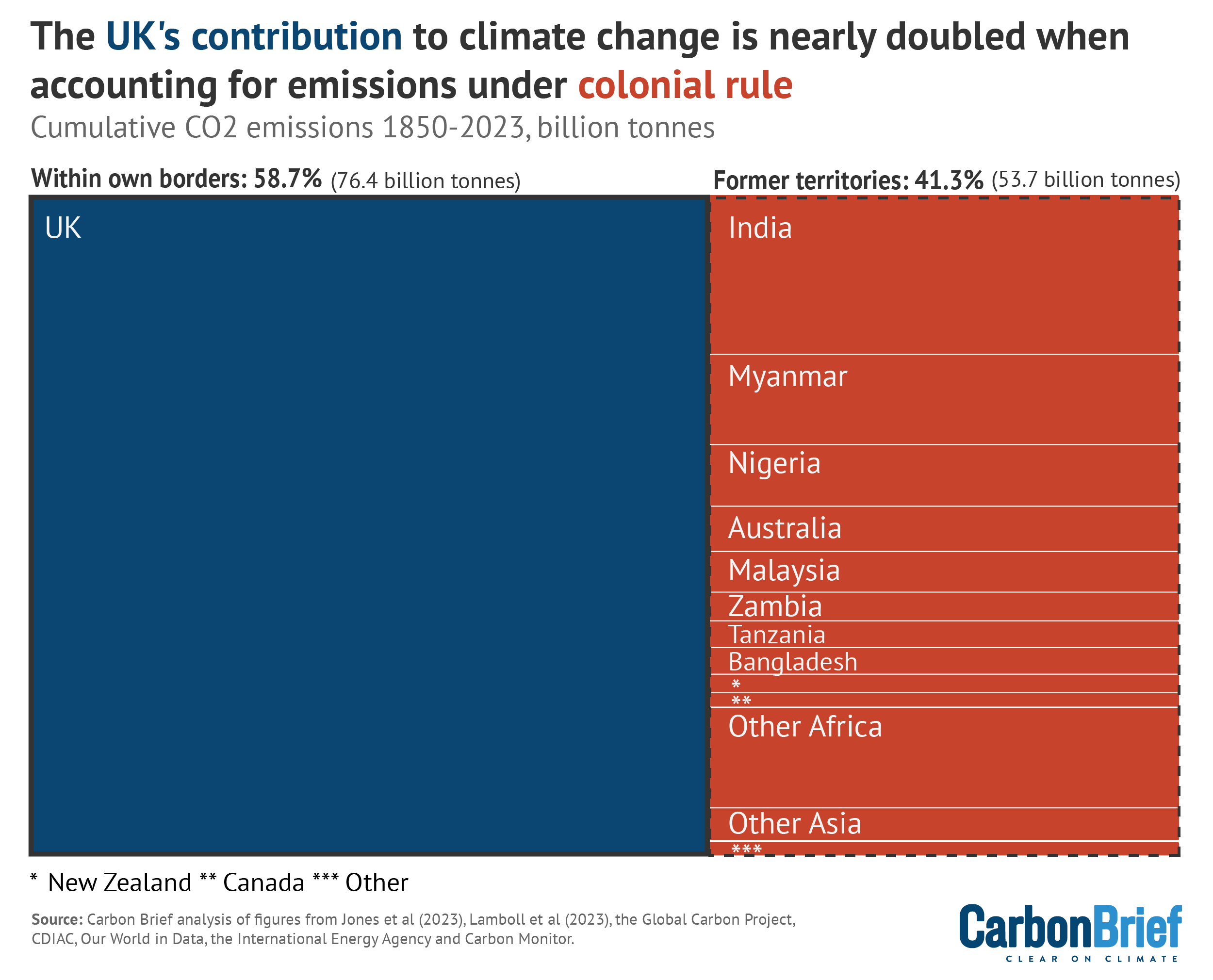 的UK's contribution to climate change is nearly doubled when accounting for emissions under colonial rule