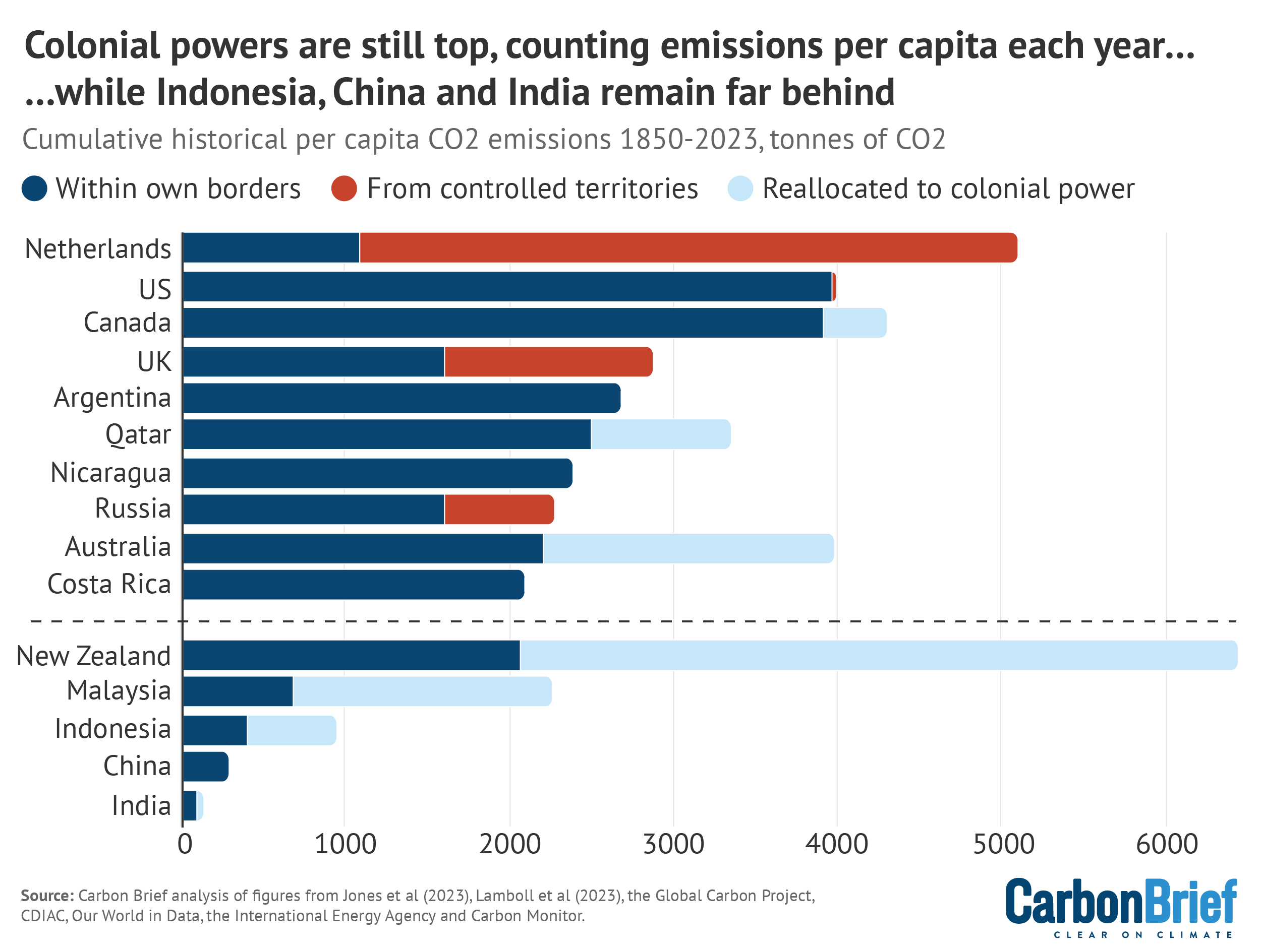 Colonial powers are still top, counting emissions per capita each year...while Indonesia, China and India remain far behind