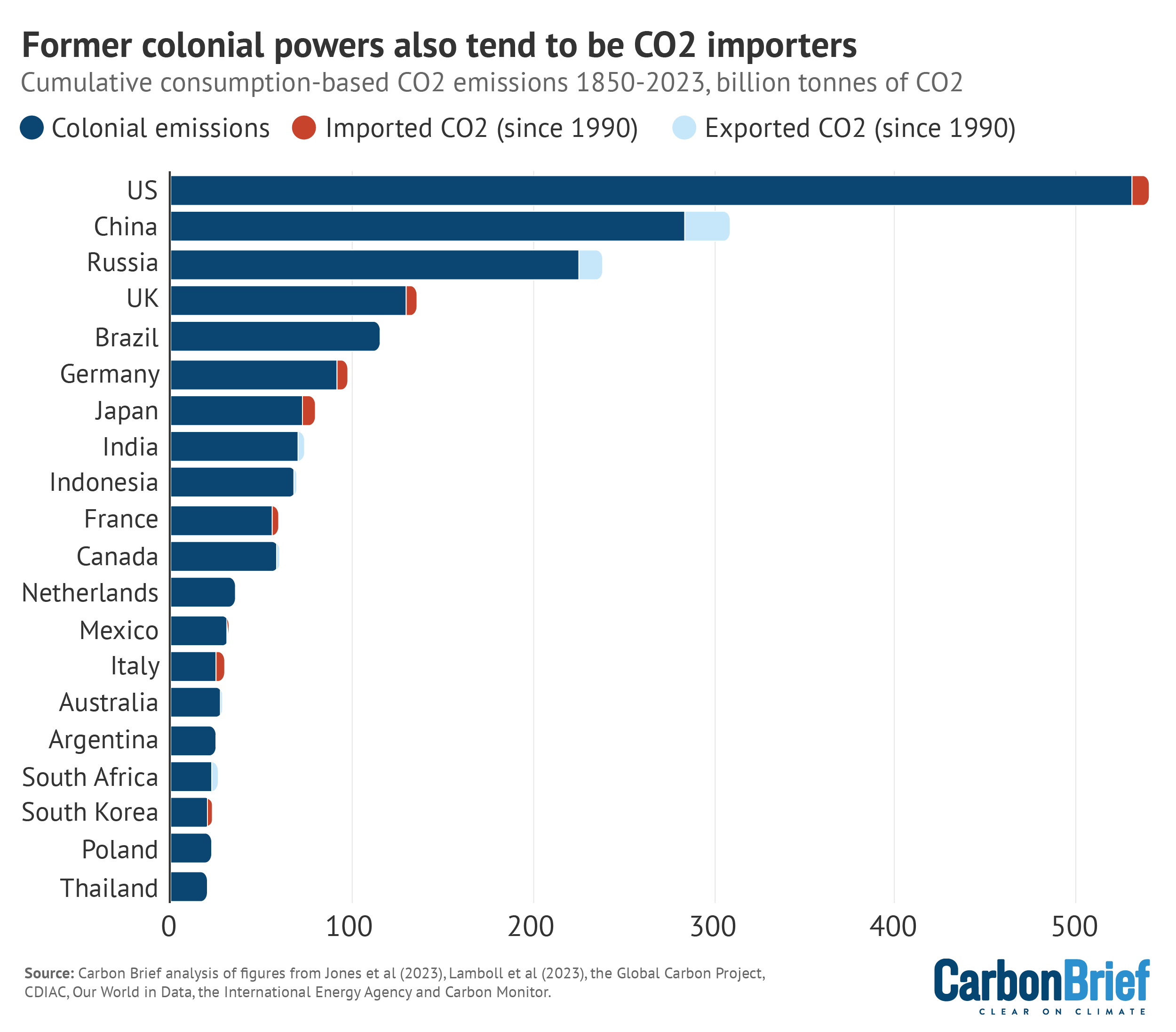 Former colonial powers also tend to be CO2 importers