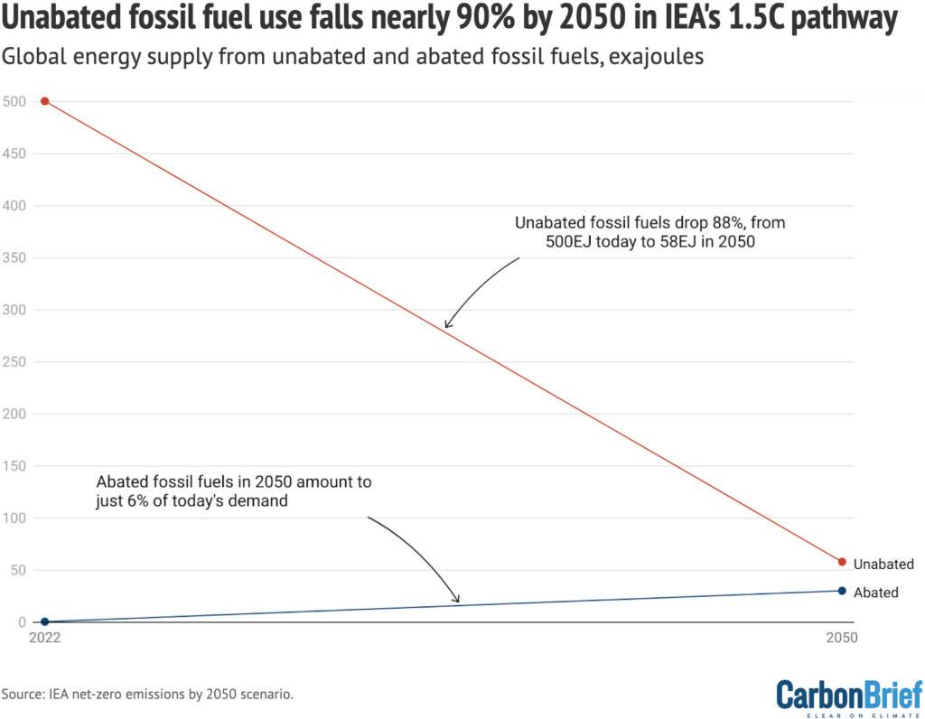 Unabated fossil fuel use falls nearly 90% by 2050 in IEA's 1.5C pathway