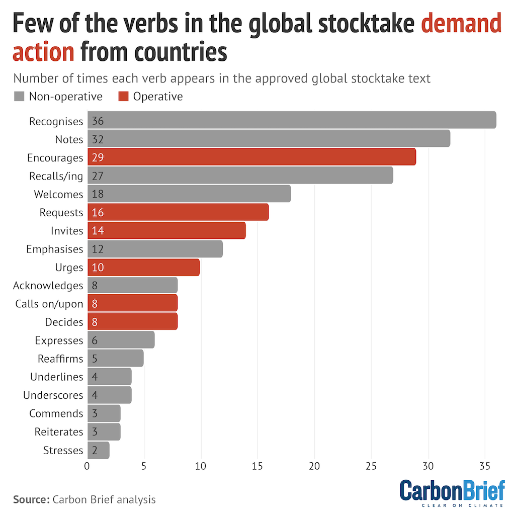 Global stocktake verbs at COP28